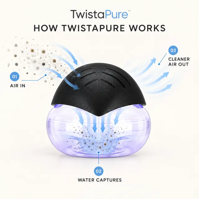 Diagram of how TwistaPure works: air in, water captures particles, cleaner air out